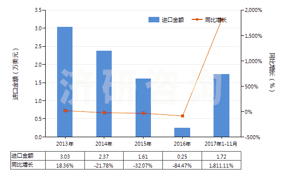 2013-2017年11月中國(guó)氟化鑭(HS28469033)進(jìn)口總額及增速統(tǒng)計(jì)
